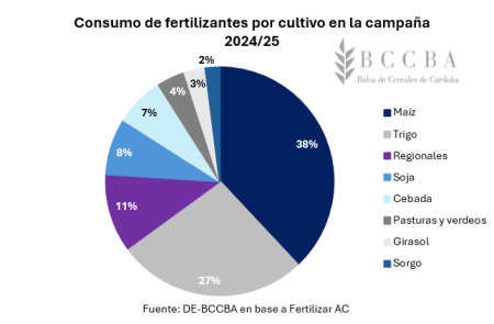 Especial fertilización: los números de un mercado clave para nutrir el crecimiento del agro 19 grafico grafico circular el contenido generado p 2
