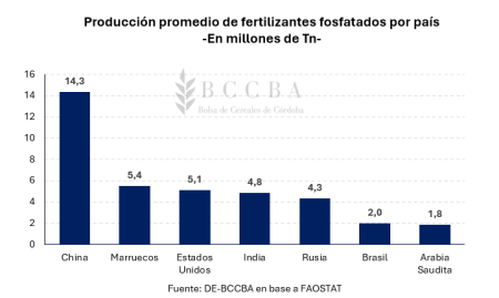 Especial fertilización: los números de un mercado clave para nutrir el crecimiento del agro 5 grafico grafico de barras el contenido generado 12