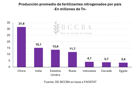 Especial fertilización: los números de un mercado clave para nutrir el crecimiento del agro 6 grafico grafico de barras el contenido generado 13