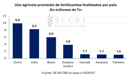 Especial fertilización: los números de un mercado clave para nutrir el crecimiento del agro 8 grafico grafico de barras el contenido generado 14