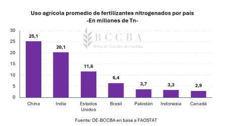 Especial fertilización: los números de un mercado clave para nutrir el crecimiento del agro 9 grafico grafico de barras el contenido generado 15