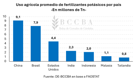 Especial fertilización: los números de un mercado clave para nutrir el crecimiento del agro 10 grafico grafico de barras el contenido generado 16