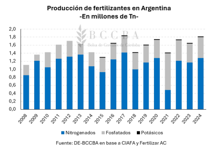 Especial fertilización: los números de un mercado clave para nutrir el crecimiento del agro 14 grafico grafico de barras el contenido generado 17