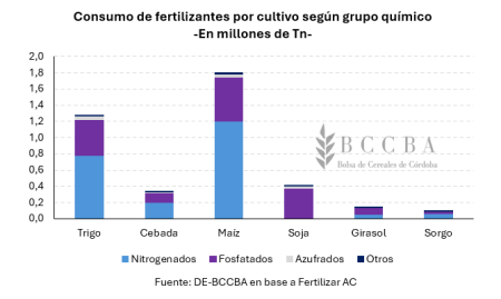 Especial fertilización: los números de un mercado clave para nutrir el crecimiento del agro 20 grafico grafico de barras el contenido generado 18
