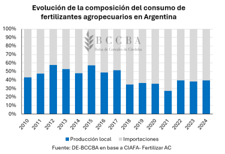 Especial fertilización: los números de un mercado clave para nutrir el crecimiento del agro 23 grafico grafico de barras el contenido generado 19