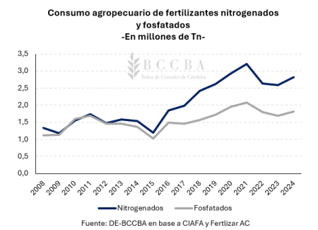 Especial fertilización: los números de un mercado clave para nutrir el crecimiento del agro 15 grafico grafico de lineas el contenido generado 10