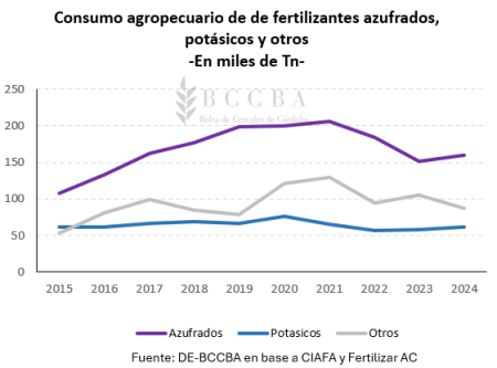 Especial fertilización: los números de un mercado clave para nutrir el crecimiento del agro 16 grafico grafico de lineas el contenido generado 11