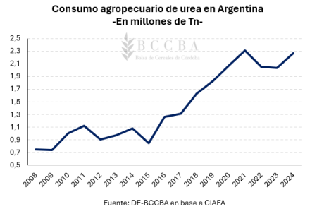 Especial fertilización: los números de un mercado clave para nutrir el crecimiento del agro 17 grafico grafico de lineas el contenido generado 12