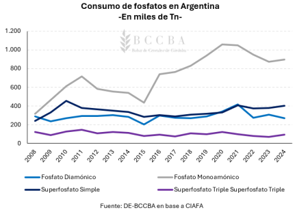 Especial fertilización: los números de un mercado clave para nutrir el crecimiento del agro 18 grafico grafico de lineas el contenido generado 13