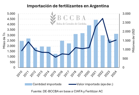 Especial fertilización: los números de un mercado clave para nutrir el crecimiento del agro 22 grafico grafico de lineas el contenido generado 14