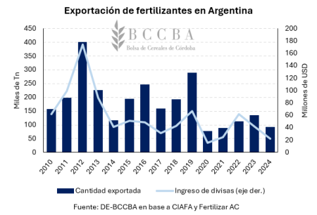 Especial fertilización: los números de un mercado clave para nutrir el crecimiento del agro 21 grafico histograma el contenido generado por ia 3