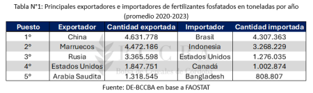 Especial fertilización: los números de un mercado clave para nutrir el crecimiento del agro 11 interfaz de usuario grafica texto aplicacion co 1