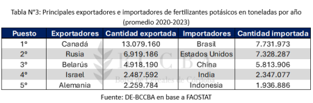 Especial fertilización: los números de un mercado clave para nutrir el crecimiento del agro 13 interfaz de usuario grafica texto correo electro 1
