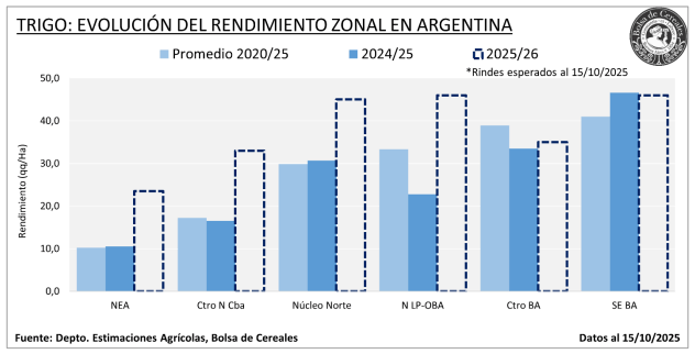 trigo rindes esperados pas