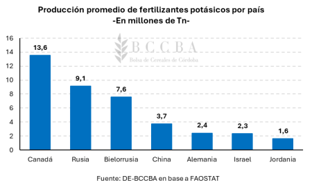 Especial fertilización: los números de un mercado clave para nutrir el crecimiento del agro 7 word image 6871 3