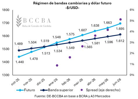 La soja, en el tire y afloje entre Chicago y Rosario: ¿hasta cuándo dura el efecto retenciones cero? 6 bandas cambiarias
