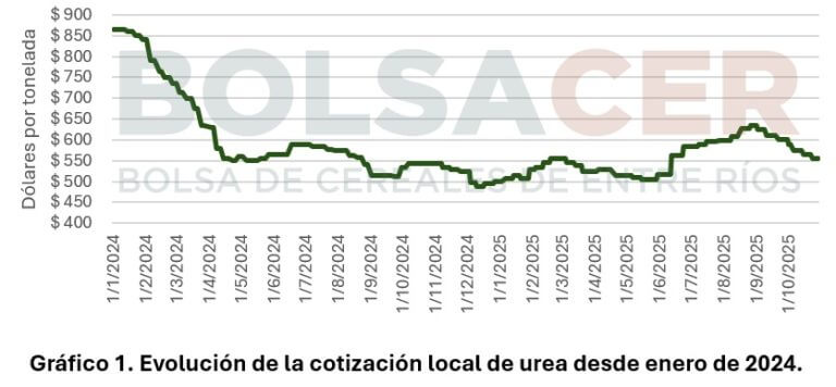 Deterioro: los fertilizantes están en fase alcista y ponen en jaque la rentabilidad de los cereales 1 cuadro 1 768x356 1