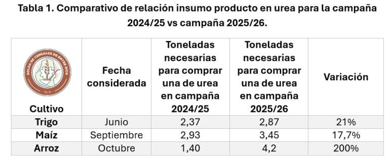 Deterioro: los fertilizantes están en fase alcista y ponen en jaque la rentabilidad de los cereales 3 cuadro 3 768x321 1