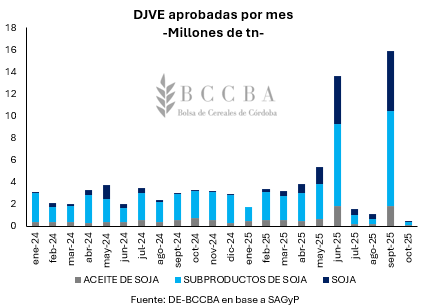La soja, en el tire y afloje entre Chicago y Rosario: ¿hasta cuándo dura el efecto retenciones cero? 4 djve soja