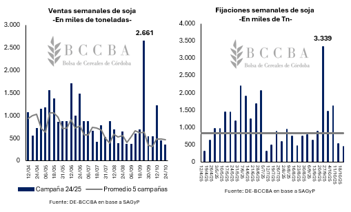 La soja, en el tire y afloje entre Chicago y Rosario: ¿hasta cuándo dura el efecto retenciones cero? 2 evolucion ventas soja