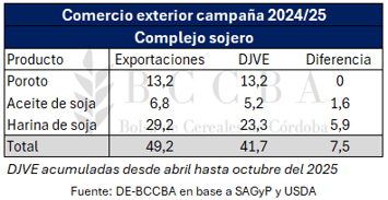 La soja, en el tire y afloje entre Chicago y Rosario: ¿hasta cuándo dura el efecto retenciones cero? 3 exportaciones soja