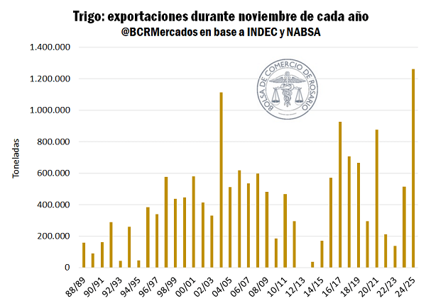 exportaciones trigo bcr