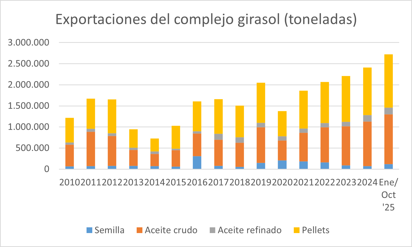 grafico girasol