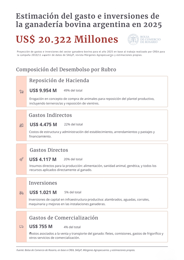 “Boom” sectorial: la ganadería argentina cerrará el año movilizando más de U$S 20.000 millones 1 invganaderia infografia