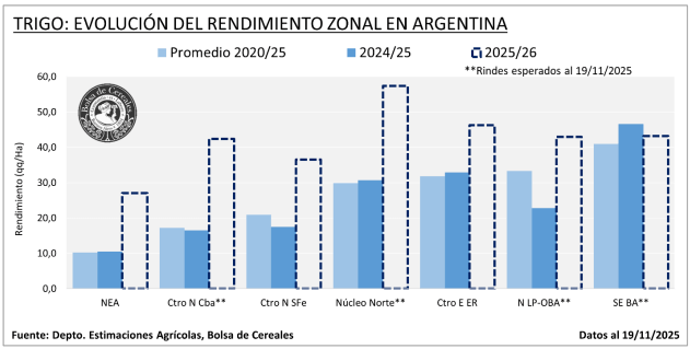 rindes zonales trigo