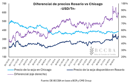 La soja, en el tire y afloje entre Chicago y Rosario: ¿hasta cuándo dura el efecto retenciones cero? 5 rosario vs chicago