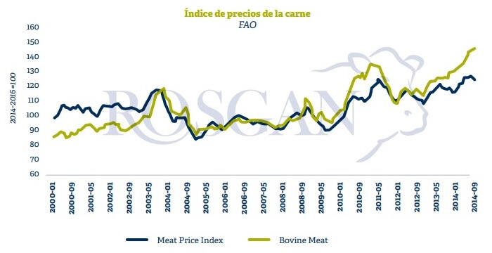 Precios récord de la carne vacuna: el mercado global alcanza su mayor nivel histórico
