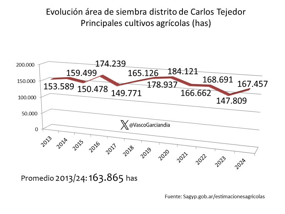 siembra general tejedor