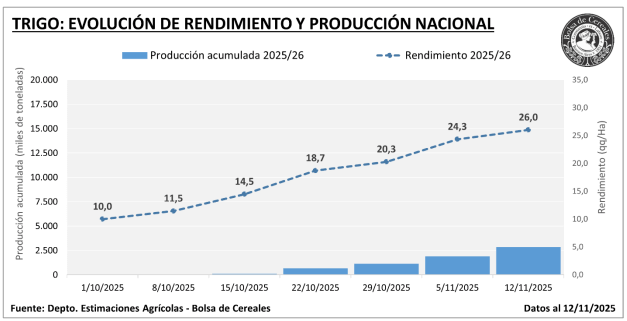 trigo evolucion