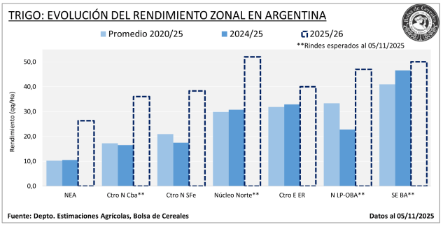 trigo rendimiento zonal bcba