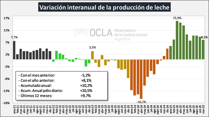 leche crecimiento