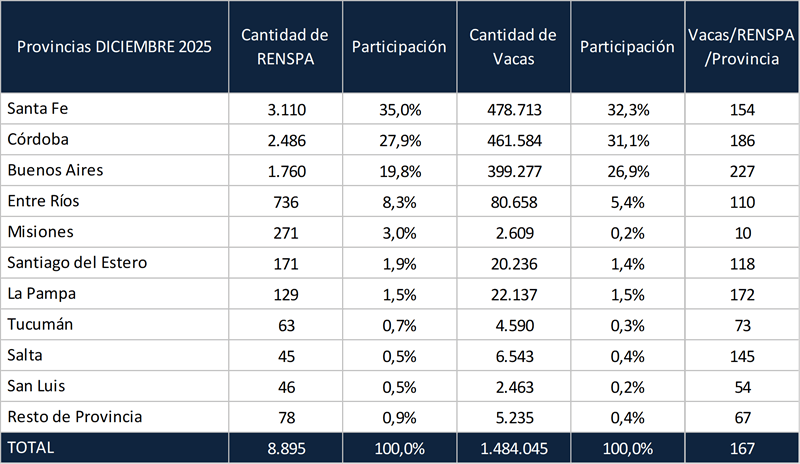 Un tobogán en la lechería que no encuentra piso: 2025 fue otro año con pérdidas de tambos 4 35209174 101