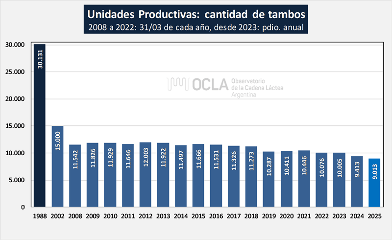 Un tobogán en la lechería que no encuentra piso: 2025 fue otro año con pérdidas de tambos 1 35209174 103