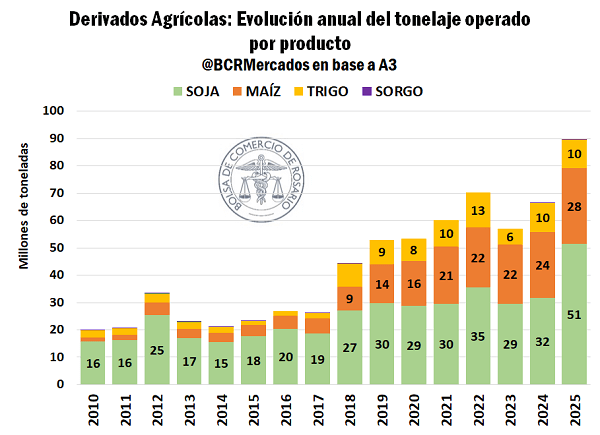 BCR record toneladas operadas de futuros 1 0 1