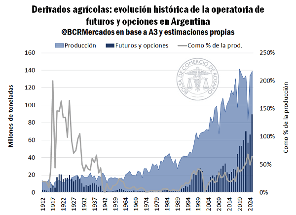 BCR record toneladas operadas de futuros 2