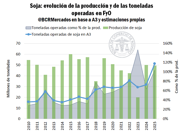 BCR record toneladas operadas de futuros 3