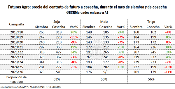 BCR record toneladas operadas de futuros 4