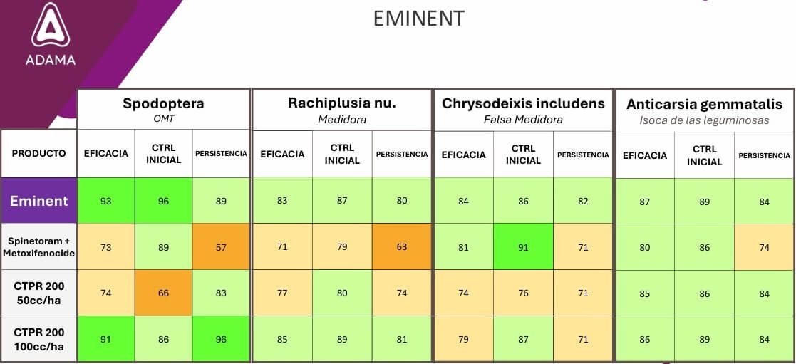 Cuando las orugas no responden: la alternativa que gana protagonismo en la soja 1 adama