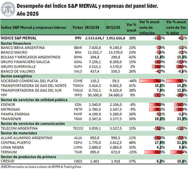 bcr desempeno merval