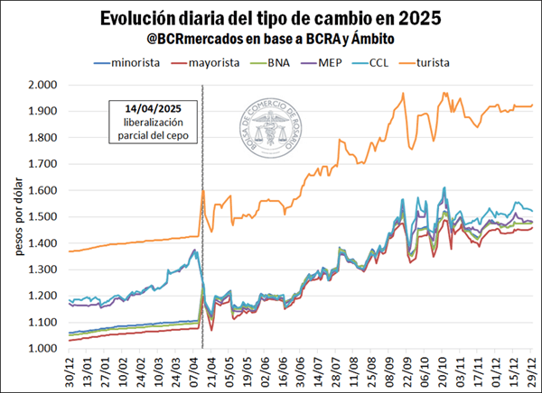 bcr evolucion diaria del tipo de cambio