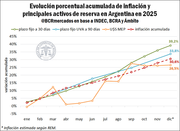 bcr evolucion porcentual acumulada