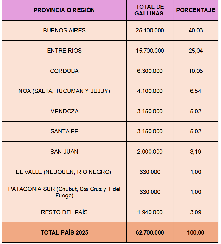 huevos argentina aves