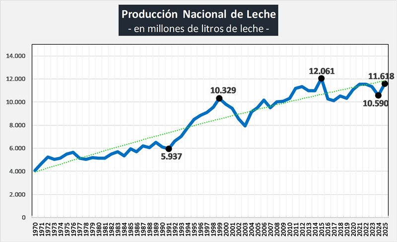 produccion leche litros