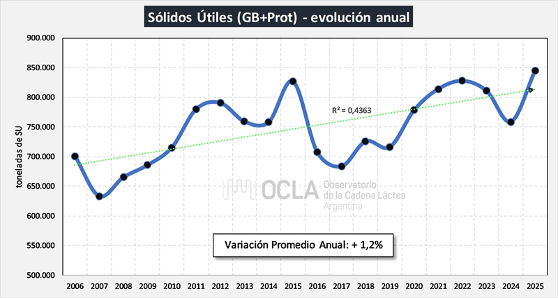 produccion leche solidos