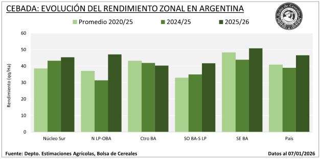 rendimiento cebada
