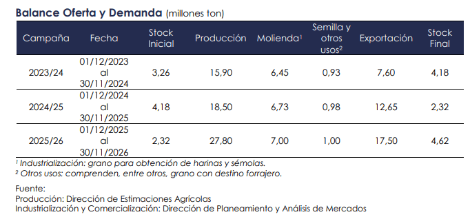 trigo oferta y demanda